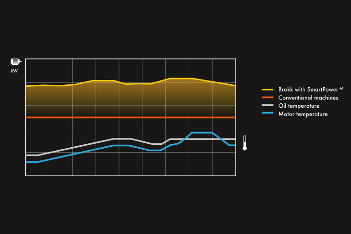 Brokk SmartPower Chart